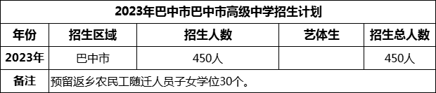2024年巴中市巴中市高級中學招生計劃是多少？