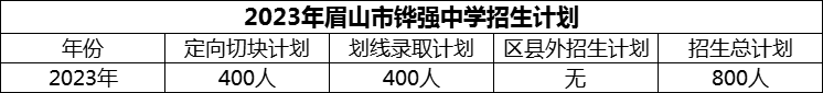 2024年眉山市鏵強中學(xué)招生計劃是多少？