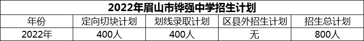 2024年眉山市鏵強中學(xué)招生計劃是多少？