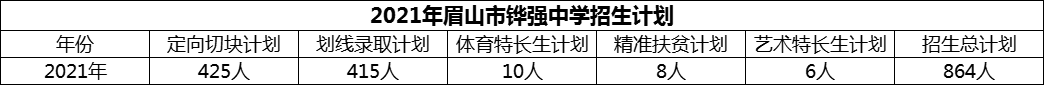 2024年眉山市鏵強中學(xué)招生計劃是多少？