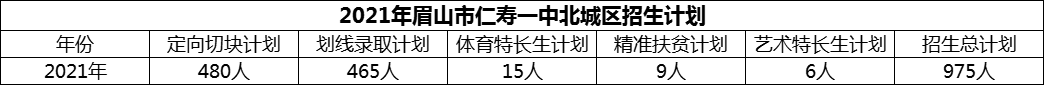 2024年眉山市仁壽一中北城區(qū)招生計劃是多少？