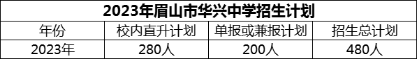 2024年眉山市華興中學(xué)招生計劃是多少？