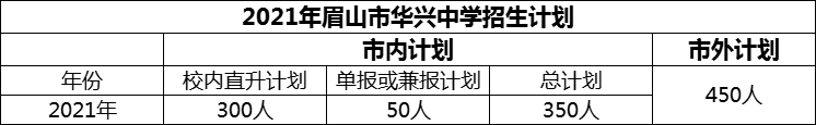 2024年眉山市華興中學(xué)招生計劃是多少？
