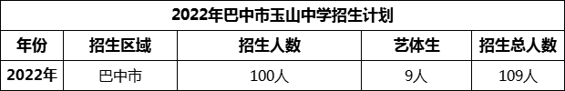 2024年巴中市玉山中學(xué)招生計(jì)劃是多少？