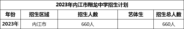 2024年內江市翔龍中學招生計劃是多少？