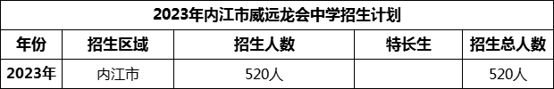 2024年內(nèi)江市威遠龍會中學(xué)招生計劃是多少？