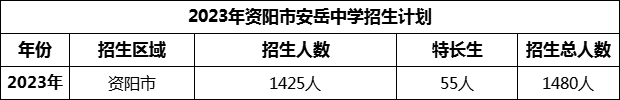 2024年資陽市安岳中學招生計劃是多少？