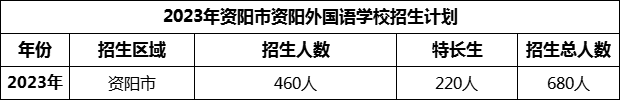 2024年資陽(yáng)市資陽(yáng)外國(guó)語(yǔ)學(xué)校招生計(jì)劃是多少？