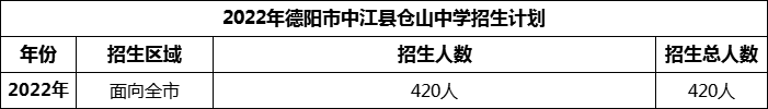 2024年德陽市中江縣倉山中學(xué)招生計劃是多少？