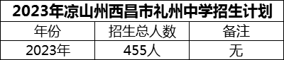 2024年涼山州西昌市禮州中學(xué)招生計劃是多少？