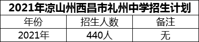 2024年涼山州西昌市禮州中學(xué)招生計劃是多少？