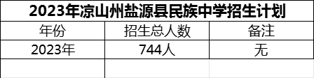 2024年涼山州鹽源縣民族中學(xué)招生計(jì)劃是多少？