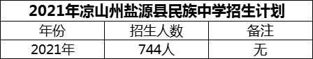 2024年涼山州鹽源縣民族中學(xué)招生計(jì)劃是多少？