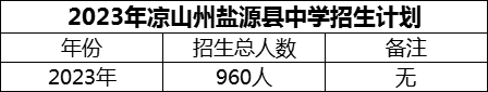 2024年涼山州鹽源縣中學招生計劃是多少？