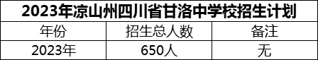 2024年涼山州四川省甘洛中學(xué)校招生計(jì)劃是多少？