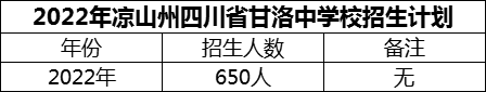 2024年涼山州四川省甘洛中學(xué)校招生計(jì)劃是多少？