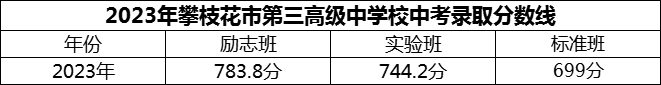 2024年攀枝花市第三高級(jí)中學(xué)校招生分?jǐn)?shù)是多少分？