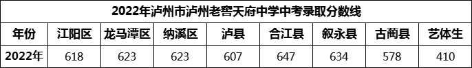 2024年瀘州市瀘州老窖天府中學招生分數(shù)是多少分？