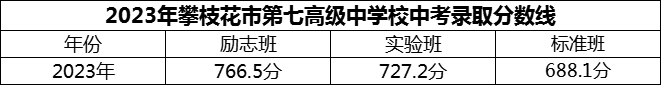2024年攀枝花市第七高級中學校招生分數(shù)是多少分？