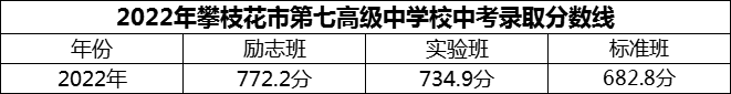 2024年攀枝花市第七高級中學校招生分數(shù)是多少分？
