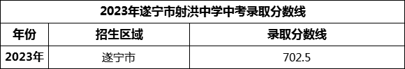 2024年遂寧市射洪中學(xué)招生分?jǐn)?shù)是多少分？