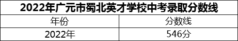 2024年廣元市蜀北英才學(xué)校招生分?jǐn)?shù)是多少分？