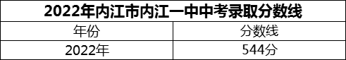 2024年內(nèi)江市內(nèi)江一中招生分?jǐn)?shù)是多少分？
