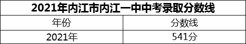 2024年內(nèi)江市內(nèi)江一中招生分?jǐn)?shù)是多少分？