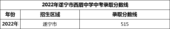 2024年遂寧市西眉中學(xué)招生分?jǐn)?shù)是多少分？