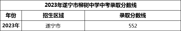 2024年遂寧市柳樹中學(xué)招生分?jǐn)?shù)是多少分？