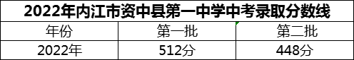 2024年內(nèi)江市資中縣第一中學(xué)招生分?jǐn)?shù)是多少分？