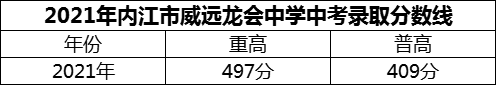 2024年內(nèi)江市威遠龍會中學(xué)招生分數(shù)是多少分？
