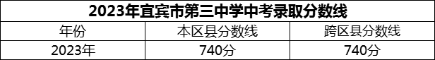 2024年宜賓市第三中學(xué)招生分?jǐn)?shù)是多少分？