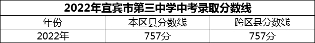 2024年宜賓市第三中學(xué)招生分?jǐn)?shù)是多少分？