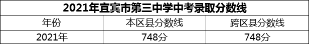2024年宜賓市第三中學(xué)招生分?jǐn)?shù)是多少分？