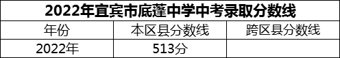 2024年宜賓市底蓬中學(xué)招生分?jǐn)?shù)是多少分？