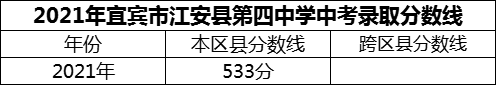 2024年宜賓市江安縣第四中學(xué)招生分?jǐn)?shù)是多少分？