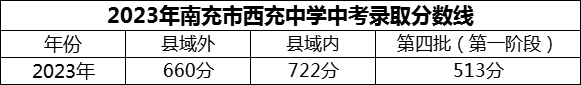 2024年南充市西充中學(xué)招生分?jǐn)?shù)是多少分？
