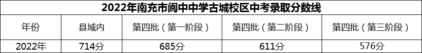 2024年南充市閬中中學(xué)招生分?jǐn)?shù)是多少分？