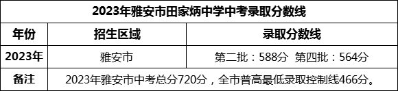 2024年雅安市田家炳中學(xué)招生分?jǐn)?shù)是多少分？