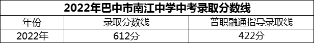 2024年巴中市南江中學(xué)招生分?jǐn)?shù)是多少分？