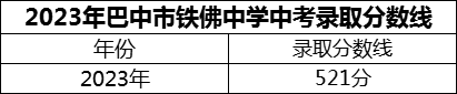 2024年巴中市鐵佛中學招生分數(shù)是多少分？