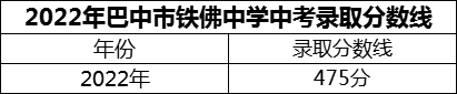 2024年巴中市鐵佛中學招生分數(shù)是多少分？
