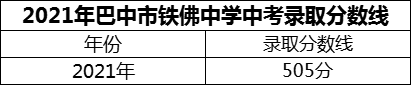 2024年巴中市鐵佛中學招生分數(shù)是多少分？