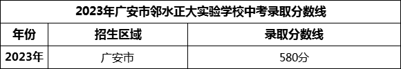 2024年廣安市鄰水正大實(shí)驗(yàn)學(xué)校招生分?jǐn)?shù)是多少分？