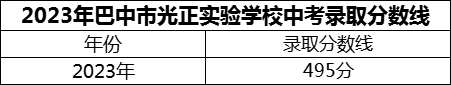 2024年巴中市光正實(shí)驗(yàn)學(xué)校招生分?jǐn)?shù)是多少分？
