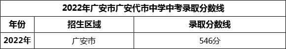 2024年廣安市廣安代市中學(xué)招生分?jǐn)?shù)是多少分？