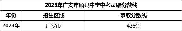 2024年廣安市顧縣中學招生分數(shù)是多少分？