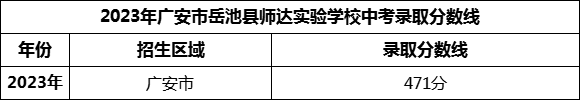 2024年廣安市岳池縣師達實驗學校招生分數(shù)是多少分？