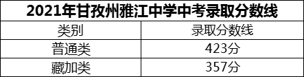 2024年甘孜州雅江中學(xué)招生分?jǐn)?shù)是多少分？